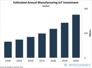 Fig BI Intelligence Graph on IoT Mfg Investment