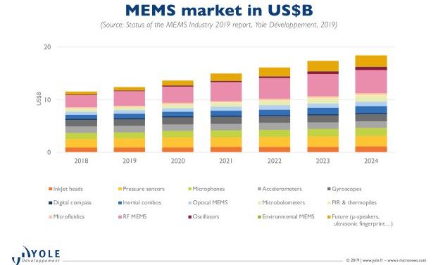 MEMS market likely to increase 8.3 percent CAGR in 2019-2024: Yole