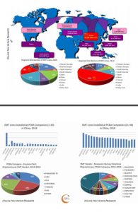 China SMT Database Global charts